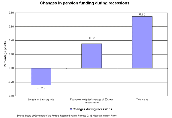 Changes in pension funding during recessions