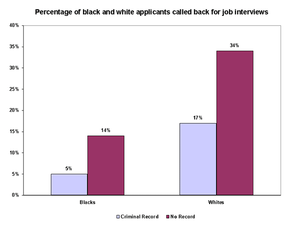 Percentage of black and white applicants called back for job interviews