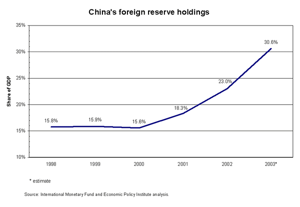 China's foreign reserve holdings