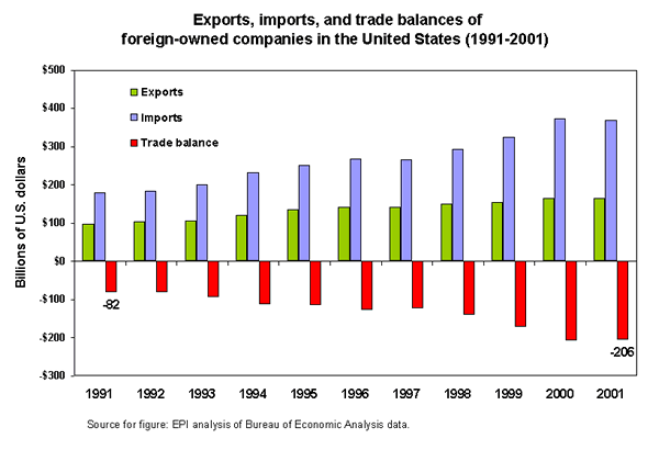 Exports, imports, and trade balances of foreign-owned companies in the United States (1991-2001)