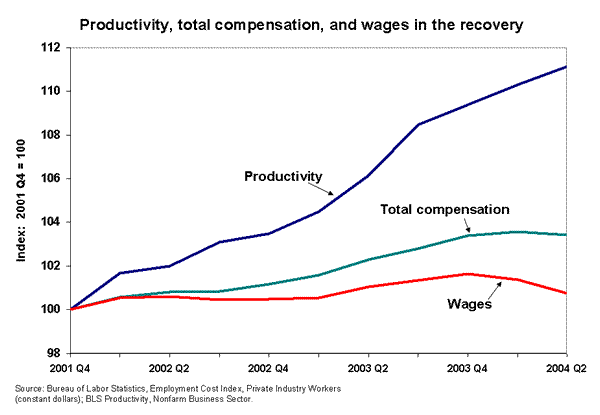 Productivity, total compensation, and wages in the recovery
