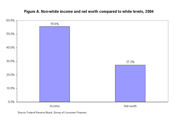 Figure A. Non-white income and net worth compared to white levels, 2004