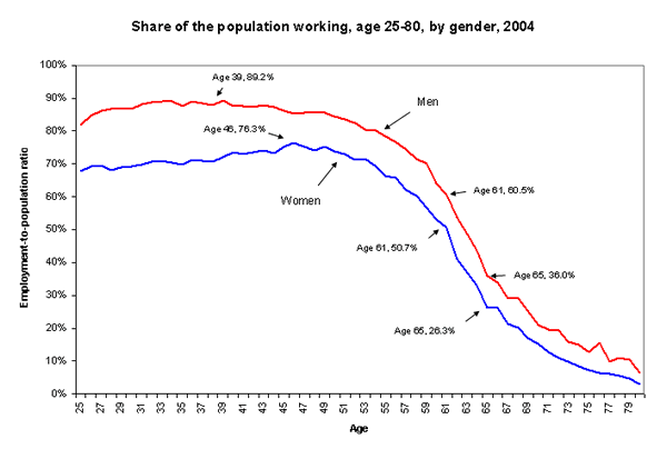Share of the population working, age 25-80, by gender, 2004