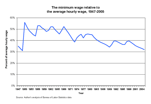 The minimum wage relative to the average hourly wage, 1947-2005