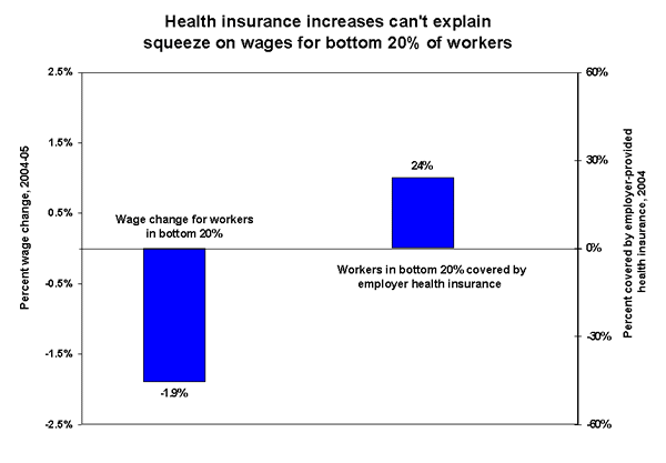 Health insurance increases can't explain squeeze on wages for bottom 20% of workers