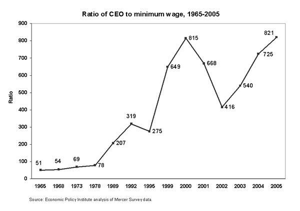Ratio of CEO to minimum wage, 1965-2005