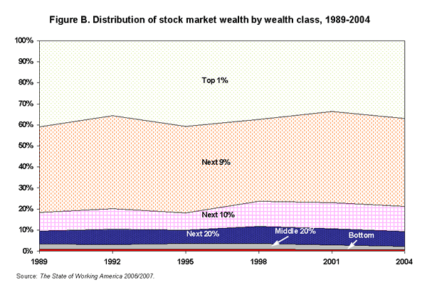 Figure B. Distribution of stock market wealth by wealth class, 1989-2004