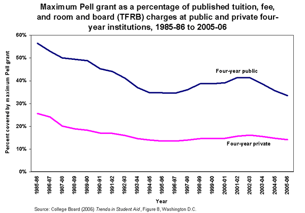 Maximum Pell grant as a percentage of published tuition, fee, and room and board (TFRB) charges at public and private four-year institutions, 1985-86 to 2005-06