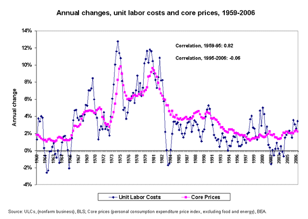 Annual changes, unit labor costs and core prices, 1959-2006