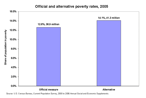Official and alternative poverty rates, 2005