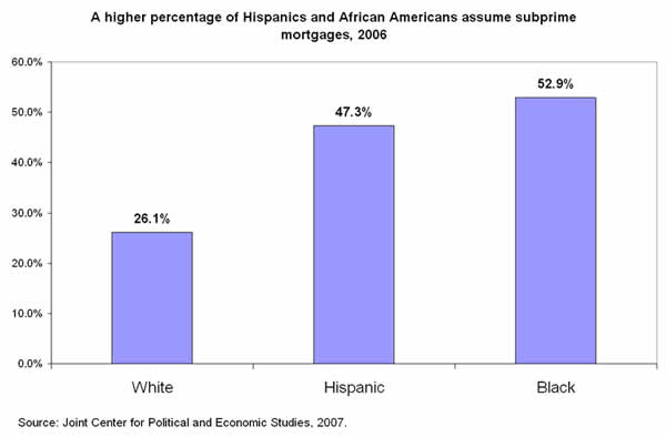 A higher percentage of Hispanics and African Americans assume subprime mortgages, 2006