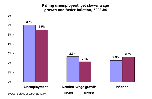 Falling unemployent, yet slower wage growth and faster inflation, 2003-04