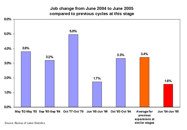 Job change from June 2004 to June 2005 compared to previous cycles at this stage