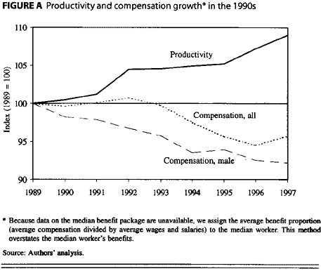 Figure A Productivity and compensation growth in the 1990s