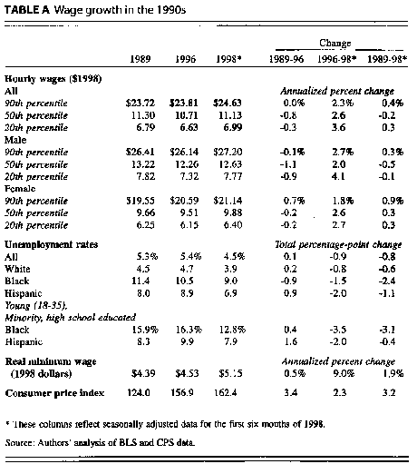 Table A Wage Growth in the 1990s