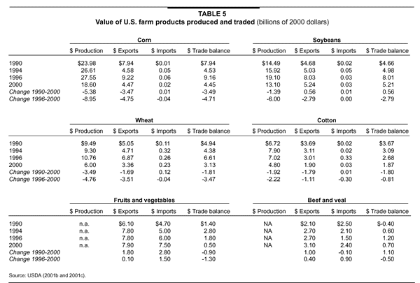 Table 5: Value of U. S. farm products produced and traded (billions of 2000 dollars)