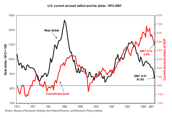 U.S. current account deficit and the dollar, 1973-2007