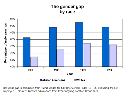The gender gap by race