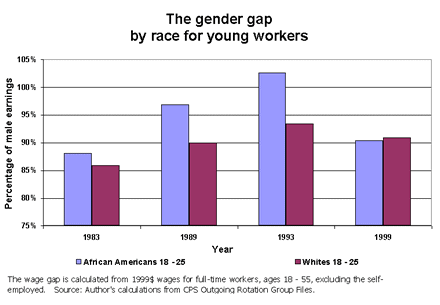 The gender gap by race for young workers
