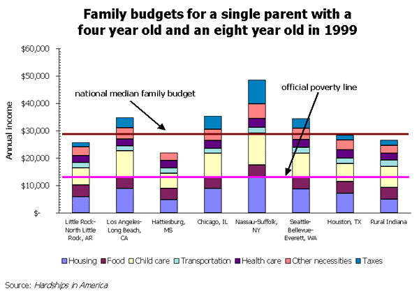 Family budgets for a single parent with a 4 year old and an 8 year old in 1999