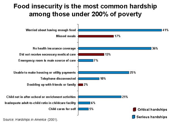 Food insecurity is the most common hardship among those under 200% of poverty