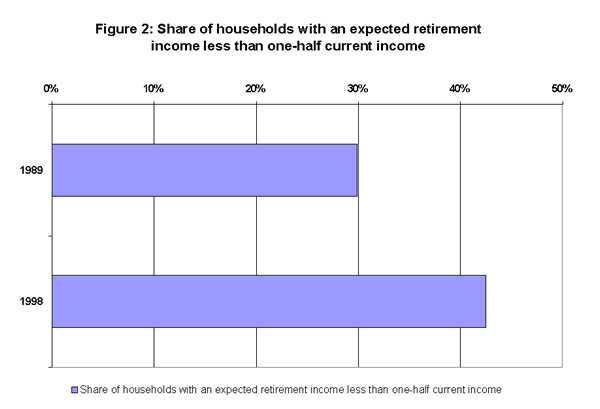 Figure 2: Share of households with an expected retirement income less than one-half current income