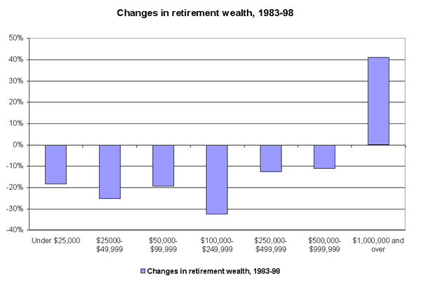 Changes in retirement wealth, 1983-98