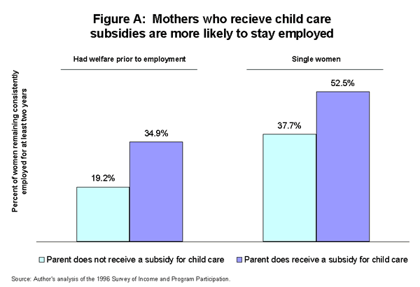 Figure A: Mothers who recieve child care subsidies are more likely to stay employed