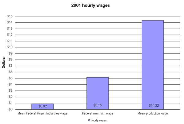 2001 hourly wages