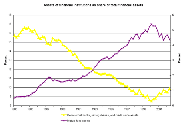 Assets of financial institutions as share of total financial assets