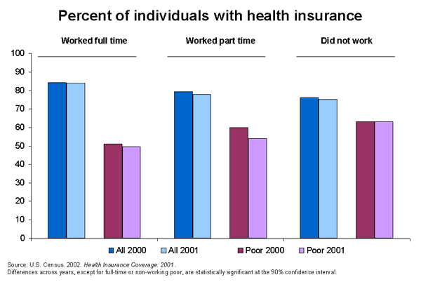 Percent of individuals with health insurance