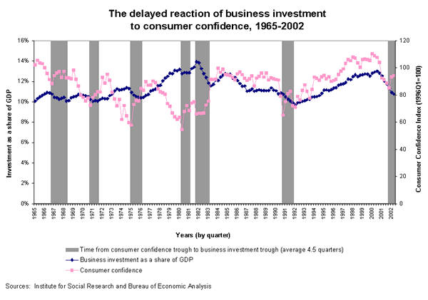 The delayed reaction of business investment to consumer confidence, 1965-2002