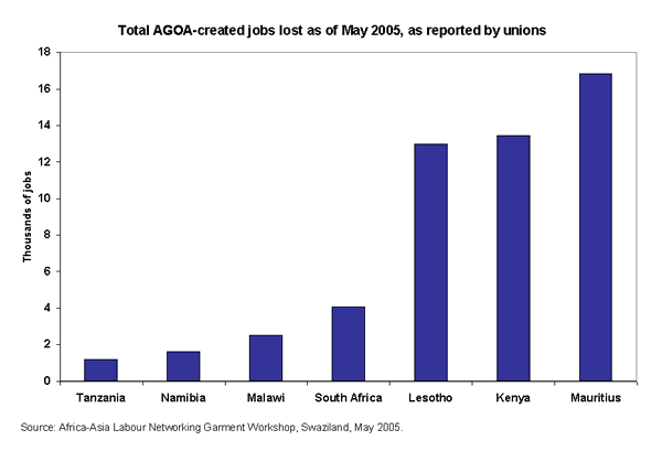 Total AGOA-created jobs lost as of May 2005, as reported by unions
