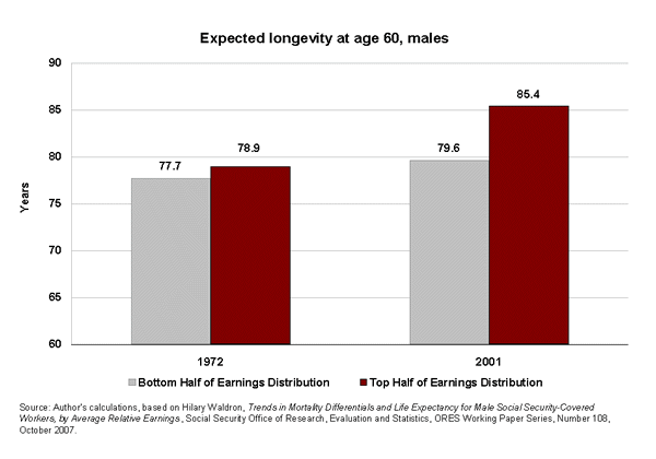 Expected longevity at age 60, males