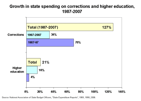 Growth in state spending on corrections and higher education, 1987-2007