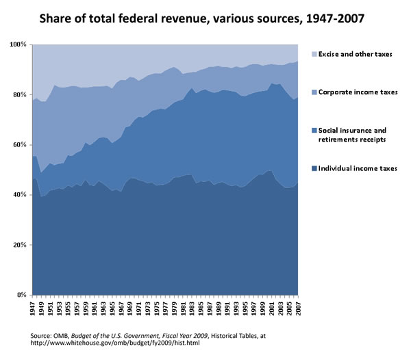 Share of total federal revenue, various sources, 1947-2007