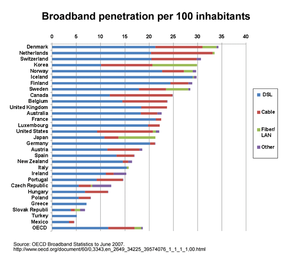 Broadband penetration per 100 inhabitants