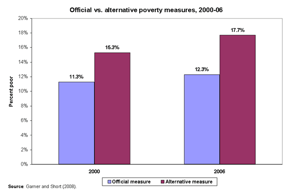 Chart: Official vs. alternative poverty measures, 2000-06