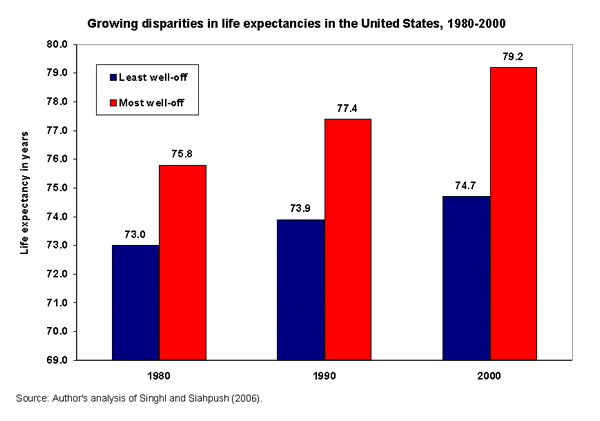 Growing disparities in life expectancies in the United States, 1980-2000