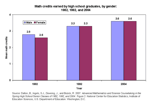 Math credits earned by high school graduates, by gender: 1982, 1992, and 2004