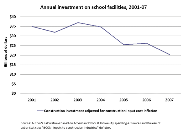 Annual investment on school facilities, 2001-07